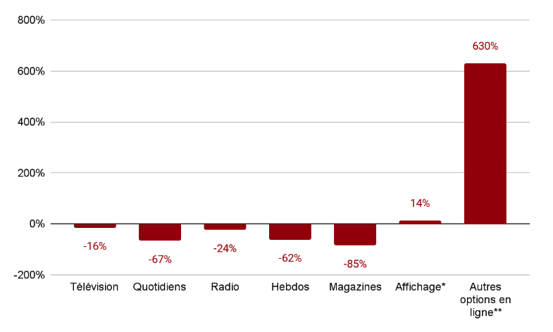 Graphique médias locaux